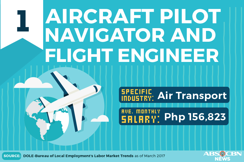 Top ten high-paying jobs for you | ABS-CBN News